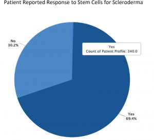 Graph od scleroderma response to stem cell therapy